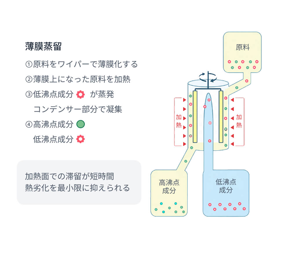 薄膜蒸留装置の仕組みの写真