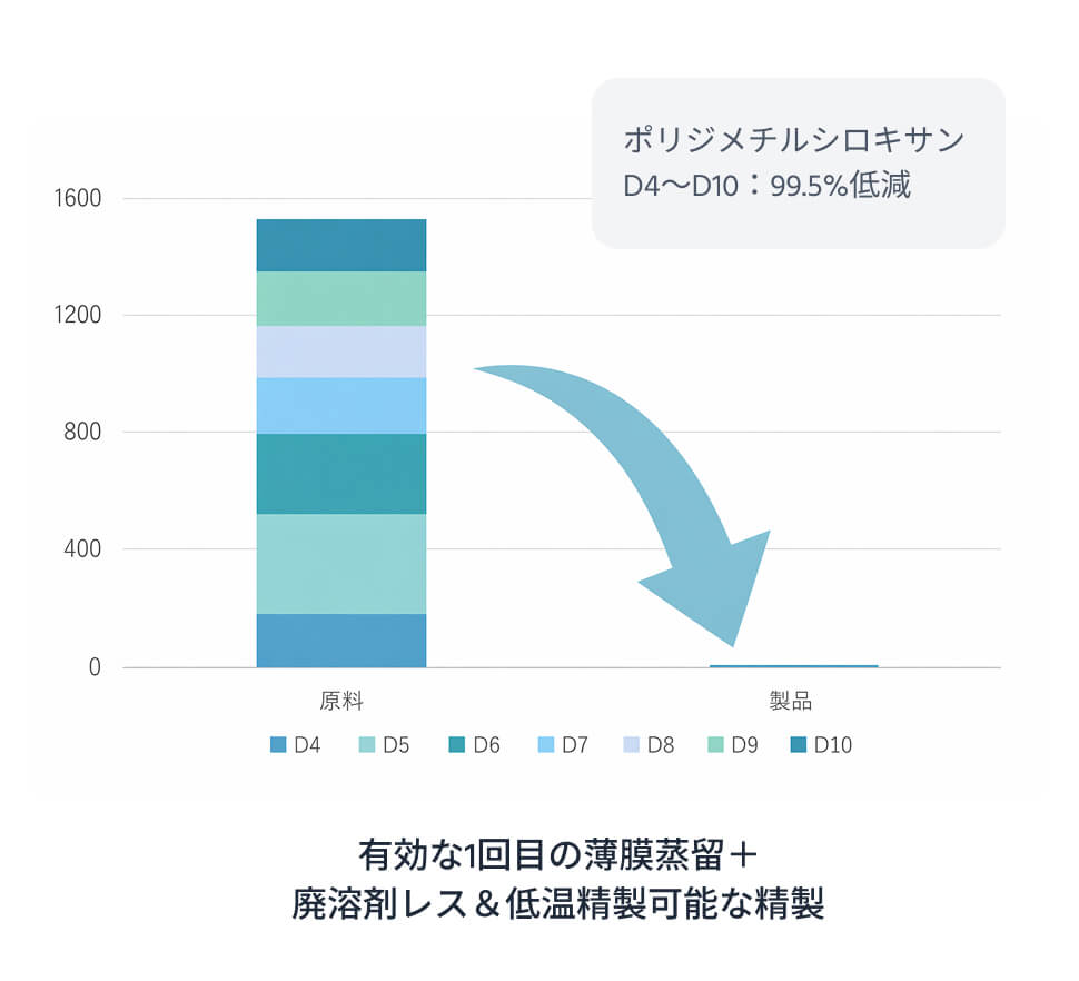 薄膜蒸留装置の仕組みの写真